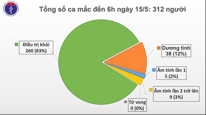 Sáng nay 15-5, Việt Nam ghi nhận thêm 24 ca mắc mới Covid-19, đều là hành khách về từ Nga - Ảnh 3.