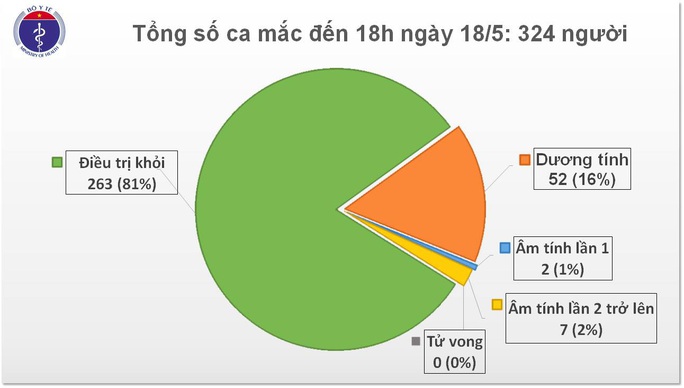 Thêm 4 ca mắc Covid-19 trên chuyến bay từ Nga và Mỹ về, Việt Nam có 324 ca bệnh - Ảnh 2.