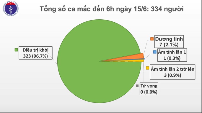 Tròn 2 tháng Việt Nam không có ca bệnh Covid-19 trong cộng đồng, bệnh nhân 91 đã tự thở bình thường - Ảnh 1. Tròn 2 tháng Việt Nam không có ca bệnh Covid-19 trong cộng đồng, bệnh nhân 91 đã tự thở bình thường - Ảnh 1.