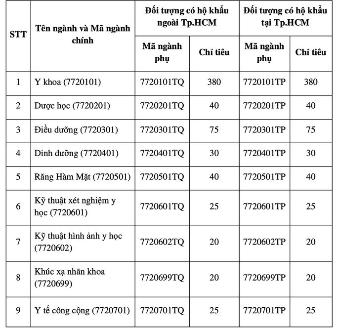 Công bố điều kiện xét tuyển vào Trường ĐH Y Dược TP HCM, Y khoa Phạm Ngọc Thạch - Ảnh 4.