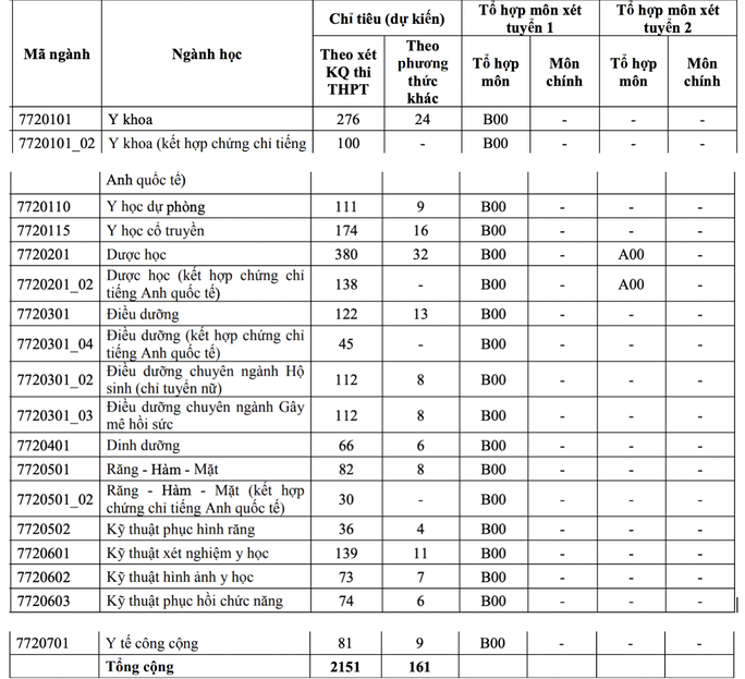 Công bố điều kiện xét tuyển vào Trường ĐH Y Dược TP HCM, Y khoa Phạm Ngọc Thạch - Ảnh 1.