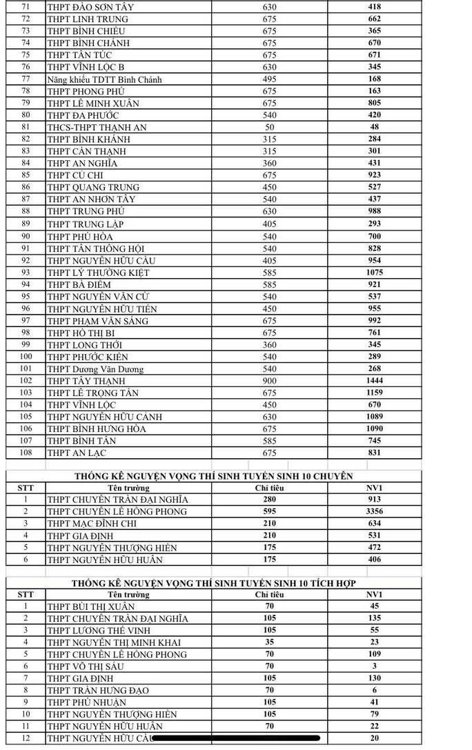 TP HCM: Công bố số liệu ban đầu về đăng ký nguyện vọng lớp 10 - Ảnh 2.