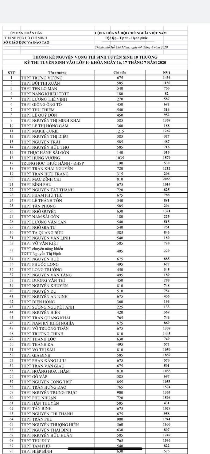TP HCM: Công bố số liệu ban đầu về đăng ký nguyện vọng lớp 10 - Ảnh 1.