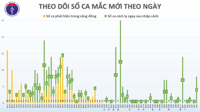 8 chuyên gia Nga mắc Covid-19, Việt Nam có 381 ca bệnh - Ảnh 2.