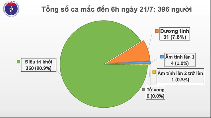 Thêm 12 người mắc Covid-19, Việt Nam có 396 ca bệnh - Ảnh 1. Thêm 12 người mắc Covid-19, Việt Nam có 396 ca bệnh - Ảnh 1.
