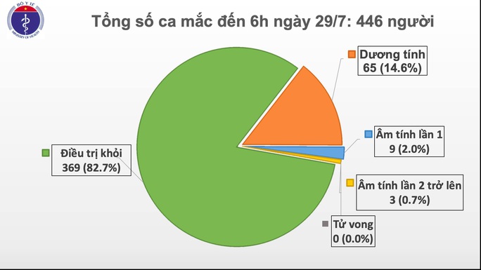 Thêm 8 ca bệnh Covid-19 ở nhiều bệnh viện của Đà Nẵng - Ảnh 2.