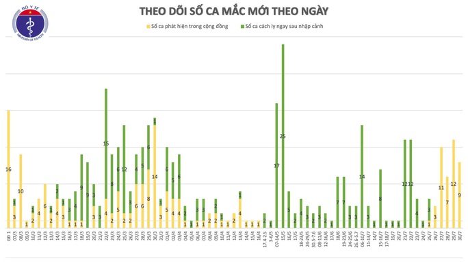 Đà Nẵng, Hà Nội phát hiện 9 ca Covid-19, thêm một bệnh nhân phải can thiệp ECMO - Ảnh 2.