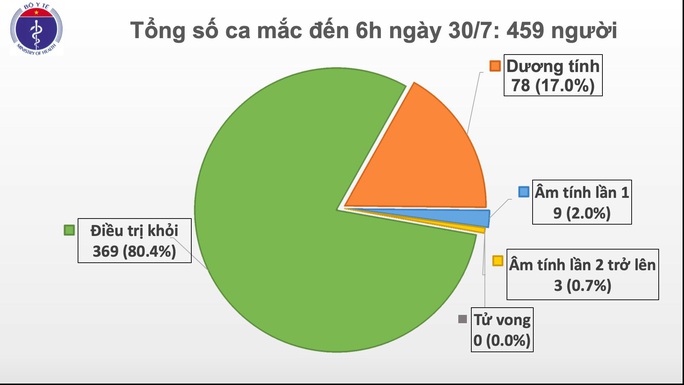 Đà Nẵng, Hà Nội phát hiện 9 ca Covid-19, thêm một bệnh nhân phải can thiệp ECMO - Ảnh 1.