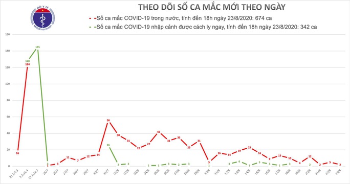 Thêm 2 ca mắc Covid-19 ở Đà Nẵng và Hải Dương - Ảnh 1. Thêm 2 ca mắc Covid-19 ở Đà Nẵng và Hải Dương - Ảnh 1.