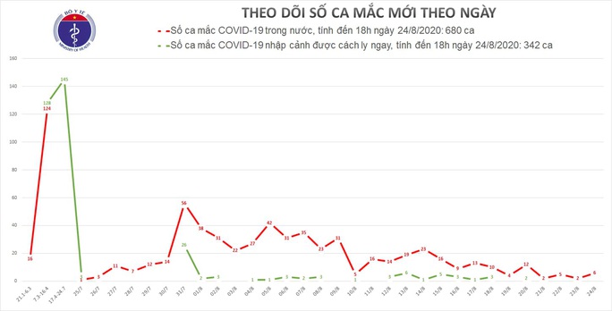 Thêm 6 ca mắc Covid-19, có 1 nhân viên y tế nhiễm chéo bệnh nhân - Ảnh 1.