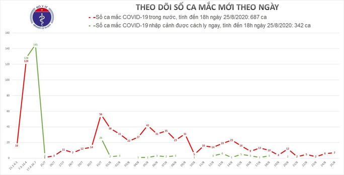 Thêm 7 ca mắc Covid-19 đều ở tâm dịch Đà Nẵng - Ảnh 1.