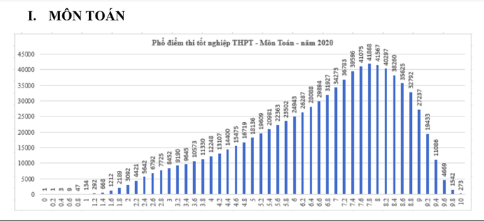 Kết quả tốt nghiệp THPT 2020: Thí sinh sợ nhất môn tiếng Anh - Ảnh 1. Kết quả tốt nghiệp THPT 2020: Thí sinh sợ nhất môn tiếng Anh - Ảnh 1.