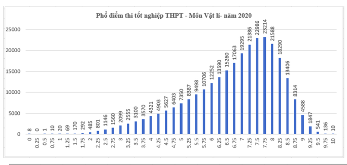 Kết quả tốt nghiệp THPT 2020: Thí sinh sợ nhất môn tiếng Anh - Ảnh 3. Kết quả tốt nghiệp THPT 2020: Thí sinh sợ nhất môn tiếng Anh - Ảnh 3.