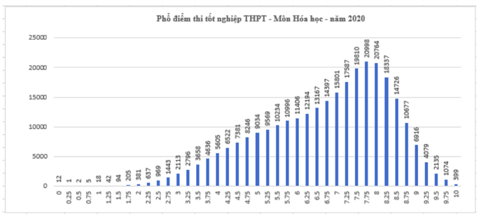 Kết quả tốt nghiệp THPT 2020: Thí sinh sợ nhất môn tiếng Anh - Ảnh 4. Kết quả tốt nghiệp THPT 2020: Thí sinh sợ nhất môn tiếng Anh - Ảnh 4.