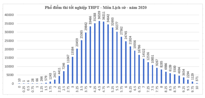 Kết quả tốt nghiệp THPT 2020: Thí sinh sợ nhất môn tiếng Anh - Ảnh 6. Kết quả tốt nghiệp THPT 2020: Thí sinh sợ nhất môn tiếng Anh - Ảnh 6.