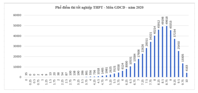Kết quả tốt nghiệp THPT 2020: Thí sinh sợ nhất môn tiếng Anh - Ảnh 8. Kết quả tốt nghiệp THPT 2020: Thí sinh sợ nhất môn tiếng Anh - Ảnh 8.