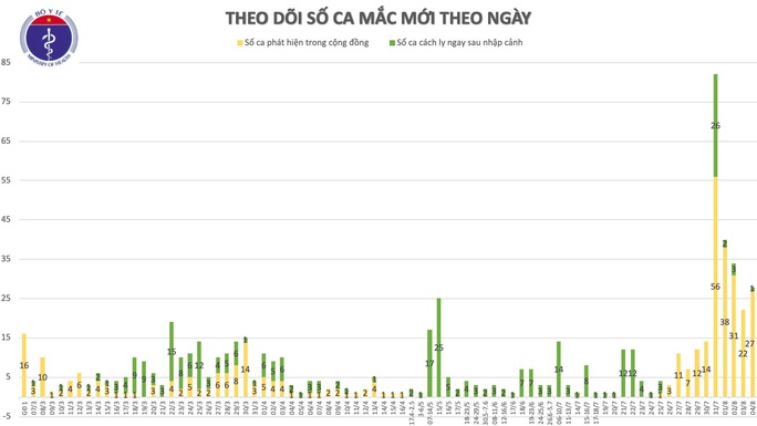 Thêm 18 ca mắc Covid-19, hầu hết ở Đà Nẵng và 1 bác sĩ ở Đồng Nai - Ảnh 2.