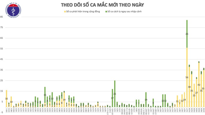 Thêm 34 ca mắc Covid-19 mới, 32 ca liên quan tới Đà Nẵng - Ảnh 2.