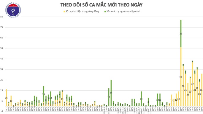 Thêm 29 ca mắc Covid-19 mới đều liên quan tới Đà Nẵng, có 1 nhân viên y tế - Ảnh 2.