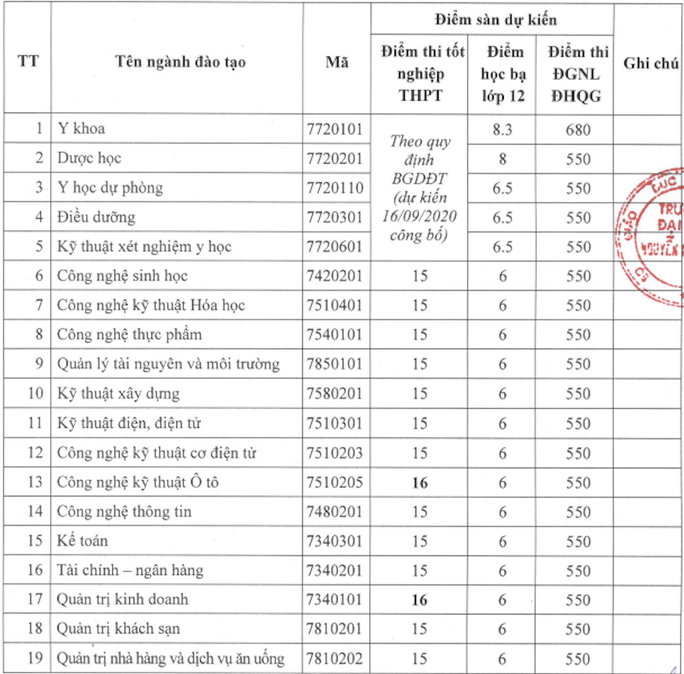 Trường ĐH Ngân hàng TP HCM, ĐH Nguyễn Tất Thành công bố điểm sàn xét tuyển - Ảnh 2.