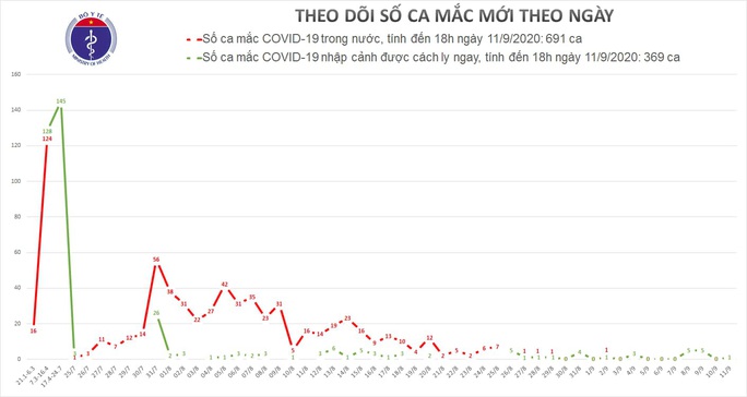 Thêm 1 ca mắc Covid-19, Việt Nam có 1.060 ca bệnh - Ảnh 1.