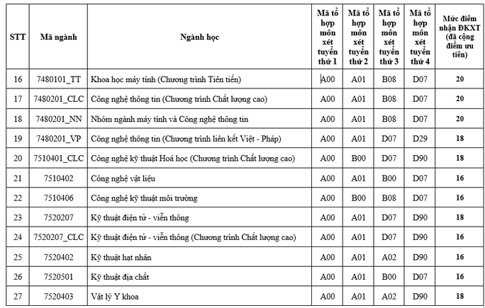 Trường ĐH khoa học tự nhiên TP HCM công bố điểm sàn xét tuyển - Ảnh 2. Trường ĐH khoa học tự nhiên TP HCM công bố điểm sàn xét tuyển - Ảnh 2.