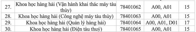 Trường ĐH Mở, ĐH Giao thông Vận tải TP HCM công bố điểm sàn xét tuyển - Ảnh 4. Trường ĐH Mở, ĐH Giao thông Vận tải TP HCM công bố điểm sàn xét tuyển - Ảnh 4.
