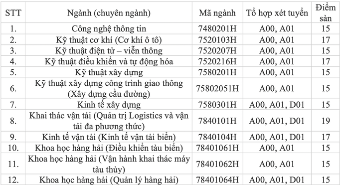 Trường ĐH Mở, ĐH Giao thông Vận tải TP HCM công bố điểm sàn xét tuyển - Ảnh 5. Trường ĐH Mở, ĐH Giao thông Vận tải TP HCM công bố điểm sàn xét tuyển - Ảnh 5.