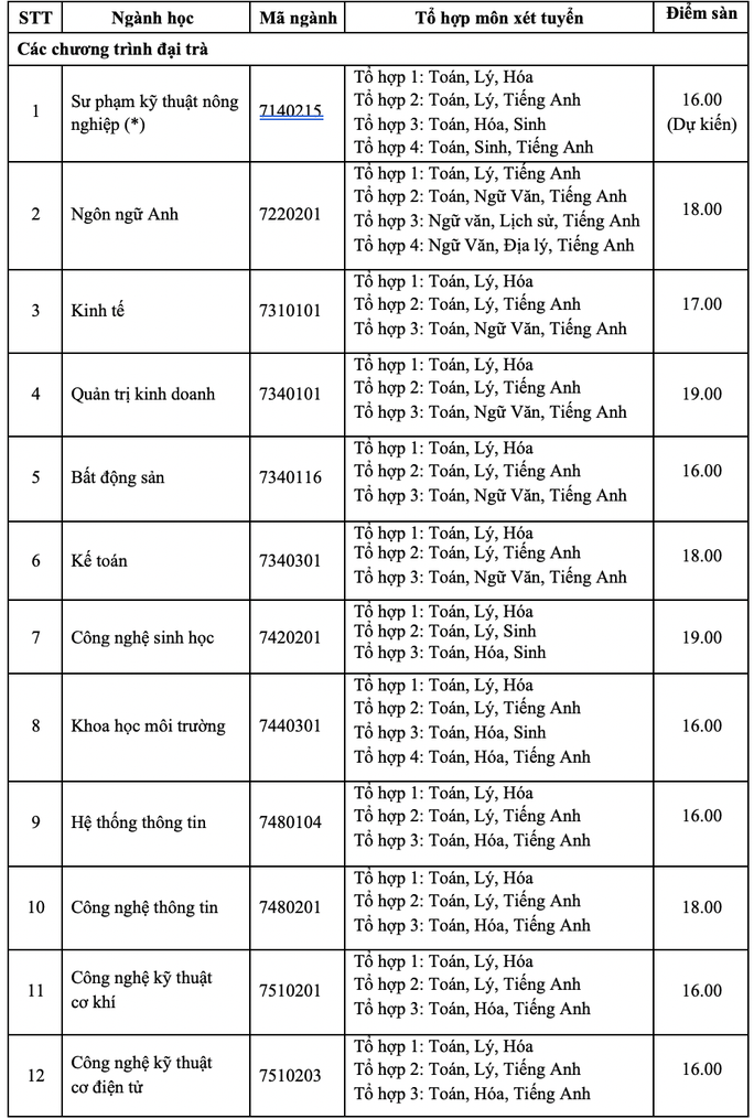 Điểm sàn của Trường ĐH Nông lâm TP HCM cao nhất là 21 - Ảnh 1. Điểm sàn của Trường ĐH Nông lâm TP HCM cao nhất là 21 - Ảnh 1.