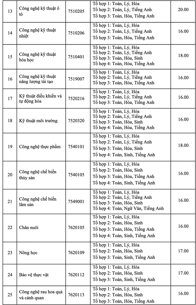 Điểm sàn của Trường ĐH Nông lâm TP HCM cao nhất là 21 - Ảnh 2. Điểm sàn của Trường ĐH Nông lâm TP HCM cao nhất là 21 - Ảnh 2.