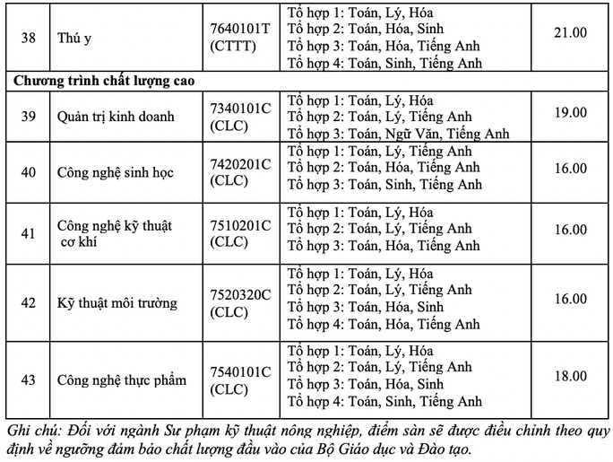 Điểm sàn của Trường ĐH Nông lâm TP HCM cao nhất là 21 - Ảnh 4. Điểm sàn của Trường ĐH Nông lâm TP HCM cao nhất là 21 - Ảnh 4.