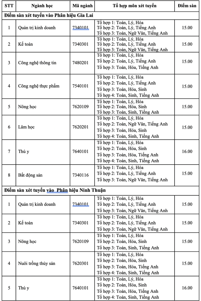Điểm sàn của Trường ĐH Nông lâm TP HCM cao nhất là 21 - Ảnh 5. Điểm sàn của Trường ĐH Nông lâm TP HCM cao nhất là 21 - Ảnh 5.