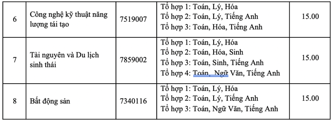 Điểm sàn của Trường ĐH Nông lâm TP HCM cao nhất là 21 - Ảnh 6. Điểm sàn của Trường ĐH Nông lâm TP HCM cao nhất là 21 - Ảnh 6.
