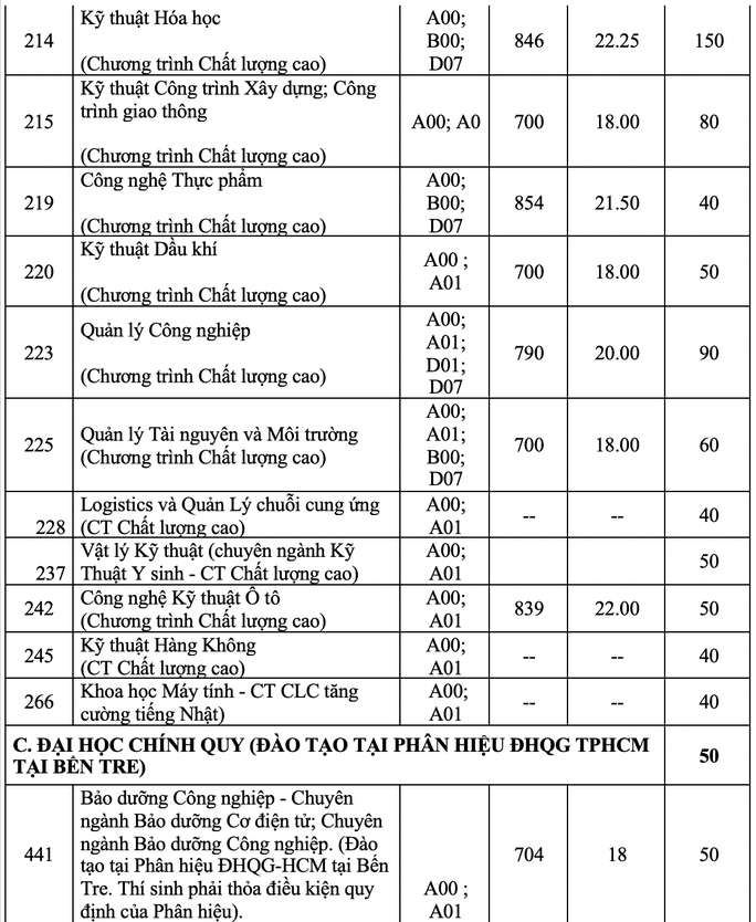 Điểm sàn của Trường ĐH Bách khoa TP HCM từ 18 đến 19 - Ảnh 3.