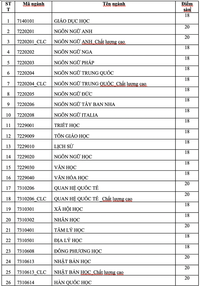 Trường ĐH KHXH-NV TP HCM công bố điểm sàn - Ảnh 1.