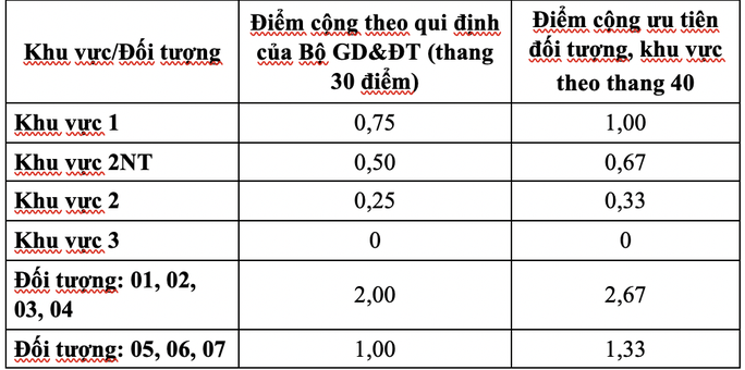 Trường ĐH Tôn Đức Thắng công bố điểm sàn xét tuyển - Ảnh 1. Trường ĐH Tôn Đức Thắng công bố điểm sàn xét tuyển - Ảnh 1.