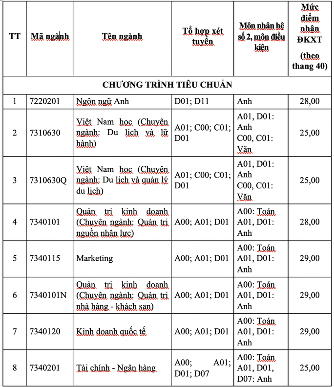 Trường ĐH Tôn Đức Thắng công bố điểm sàn xét tuyển - Ảnh 2. Trường ĐH Tôn Đức Thắng công bố điểm sàn xét tuyển - Ảnh 2.