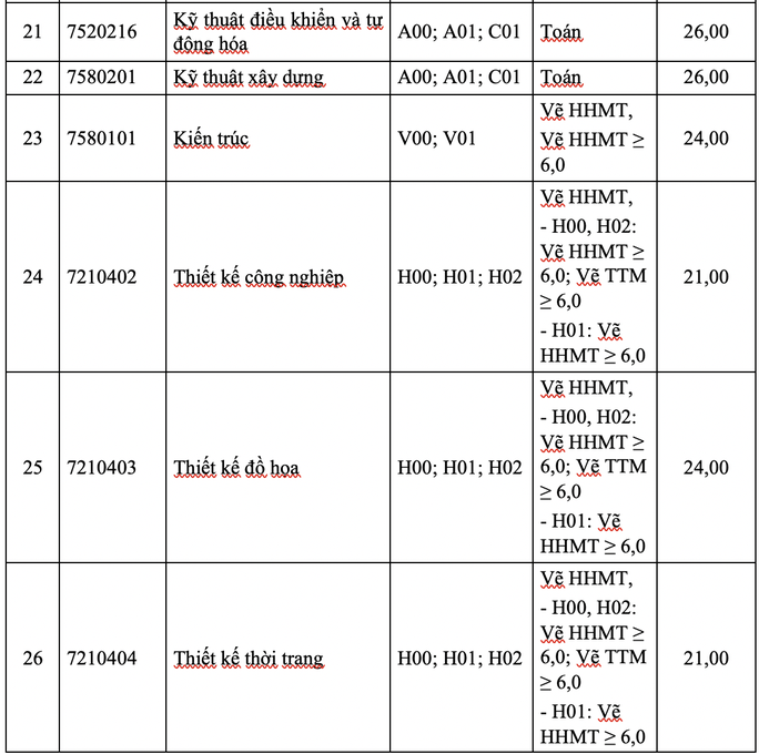 Trường ĐH Tôn Đức Thắng công bố điểm sàn xét tuyển - Ảnh 4. Trường ĐH Tôn Đức Thắng công bố điểm sàn xét tuyển - Ảnh 4.