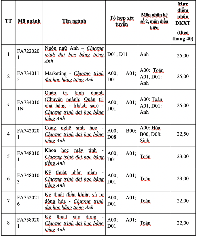 Trường ĐH Tôn Đức Thắng công bố điểm sàn xét tuyển - Ảnh 12. Trường ĐH Tôn Đức Thắng công bố điểm sàn xét tuyển - Ảnh 12.