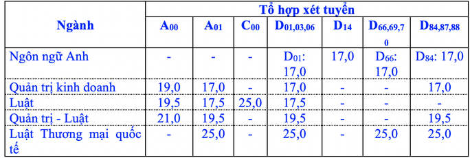 Trường ĐH Luật TP HCM, ĐH Y khoa Phạm Ngọc Thạch công bố điểm sàn - Ảnh 1. Trường ĐH Luật TP HCM, ĐH Y khoa Phạm Ngọc Thạch công bố điểm sàn - Ảnh 1.