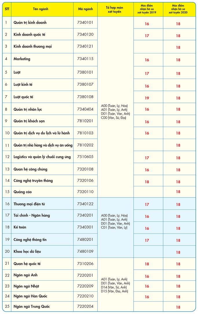 ĐH Tài chính- Marketing, Kinh tế- Tài chính, HUTECH công bố điểm sàn xét tuyển - Ảnh 6.
