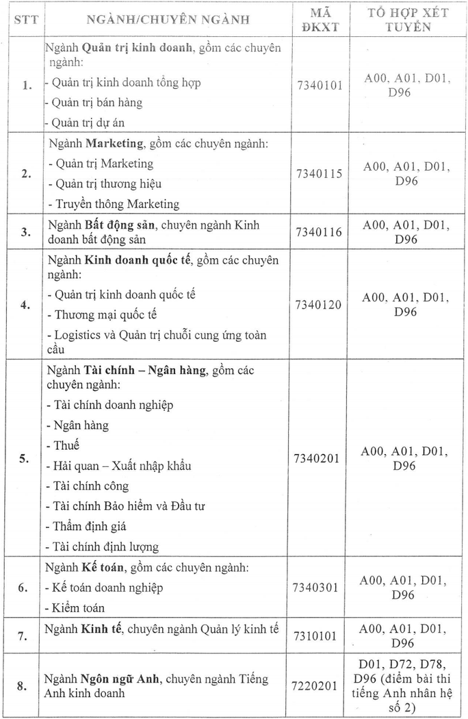 ĐH Tài chính- Marketing, Kinh tế- Tài chính, HUTECH công bố điểm sàn xét tuyển - Ảnh 1.