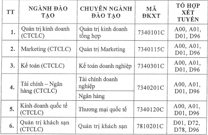 ĐH Tài chính- Marketing, Kinh tế- Tài chính, HUTECH công bố điểm sàn xét tuyển - Ảnh 3.