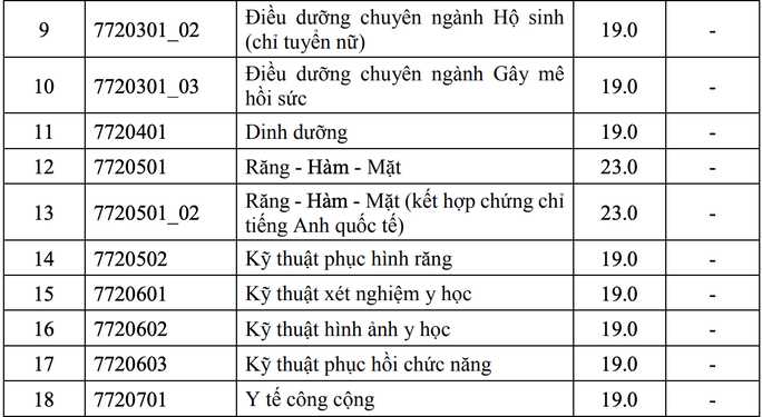 Điểm sàn của Trường ĐH Y dược TP HCM từ 19 đến 23 - Ảnh 2.