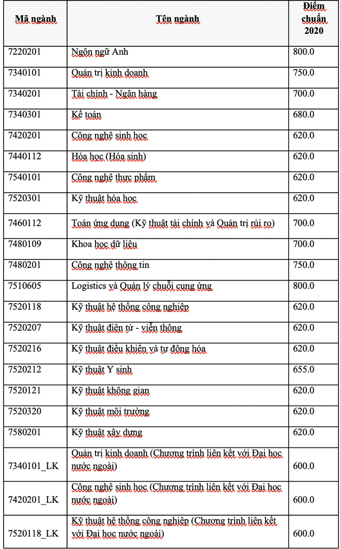 Thêm 4 trường thành viên ĐHQG TP HCM công bố điểm chuẩn thi đánh giá năng lực - Ảnh 1.