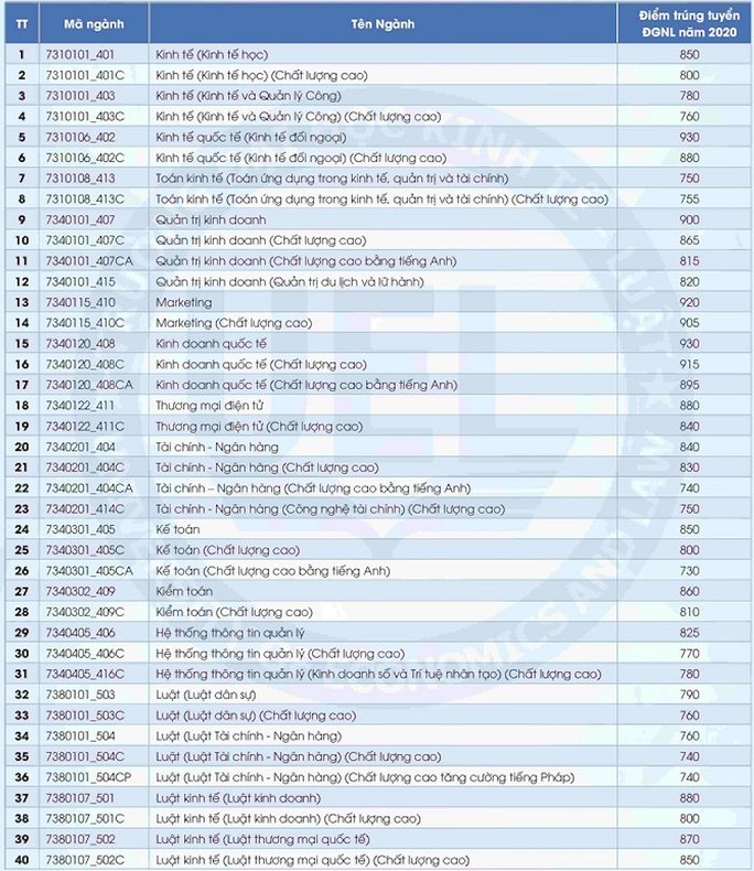 Thêm 4 trường thành viên ĐHQG TP HCM công bố điểm chuẩn thi đánh giá năng lực - Ảnh 7.