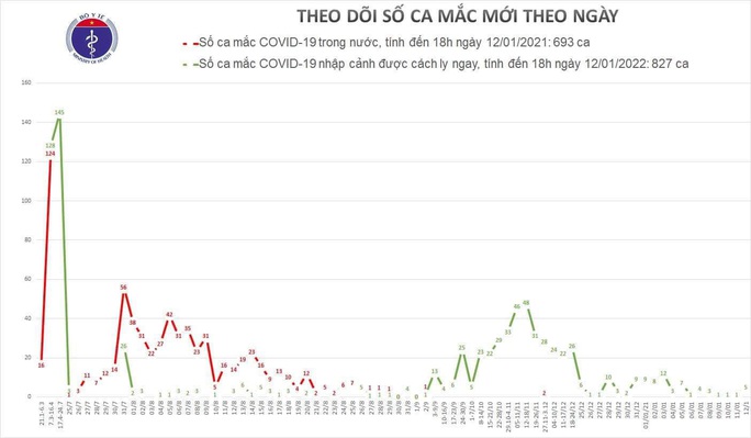 Phát hiện thêm 5 người mắc Covid-19, Việt Nam có 1.520 ca bệnh - Ảnh 1.