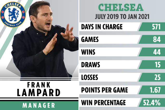 Chính thức: Chelsea sa thải HLV trưởng Frank Lampard, chờ Thomas Tuchel - Ảnh 4.