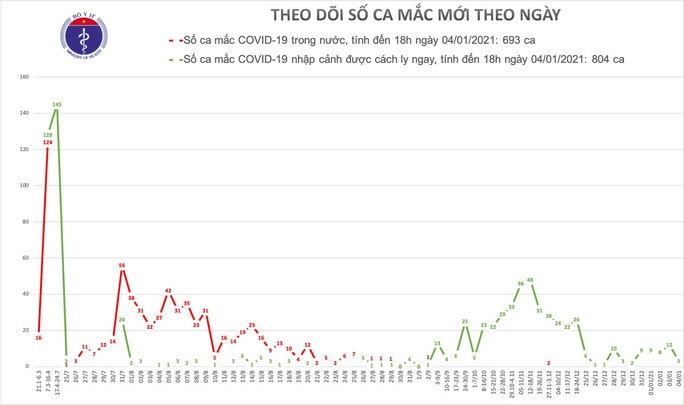 Thêm 3 ca mắc Covid-19 ở TPHCM và Bà Rịa – Vũng Tàu - Ảnh 1. Thêm 3 ca mắc Covid-19 ở TPHCM và Bà Rịa – Vũng Tàu - Ảnh 1.