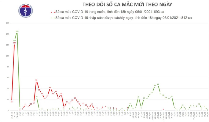 Cô gái 26 tuổi mắc Covid-19 sau 21 ngày nhập cảnh về Bình Dương - Ảnh 1.